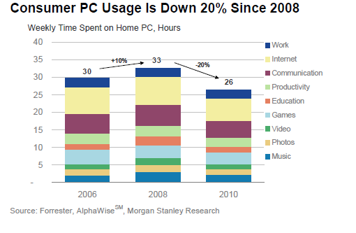 PC consumer use statistics