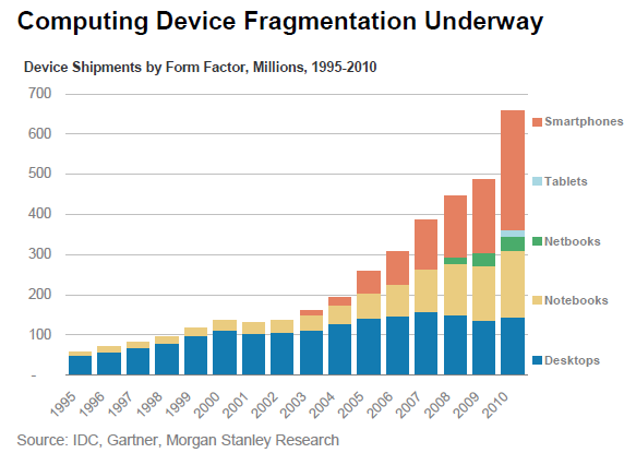 computing device fragmentation