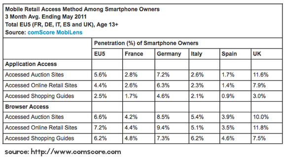 Mobile Retail Access Method Among Smartphone Owners