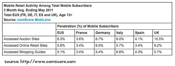 Mobile Retail Activity Among Total Mobile Subscribers