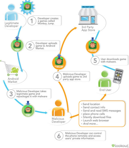 android malware process