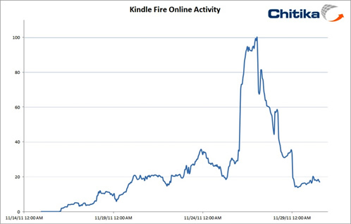 Kindle Fire Sales Reduce