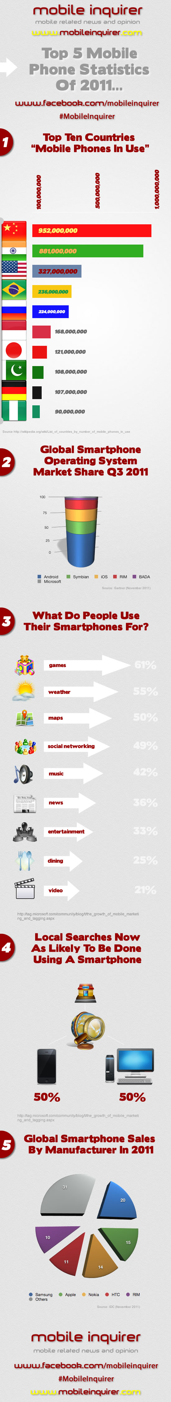 Top 5 Mobile Phone Statistics 2011