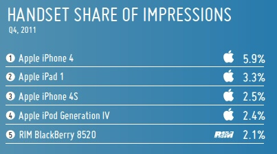 Device Share Of Impressions Mobile Adverts