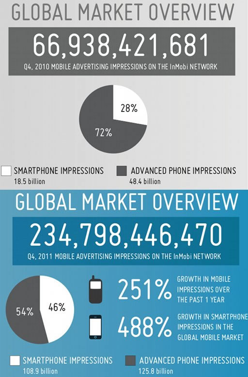 Global Mobile Marketing InMobi