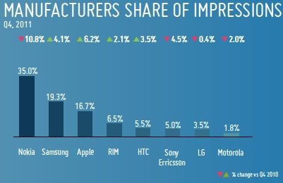 Manufacturers Share Of Impressions Mobile Adverts