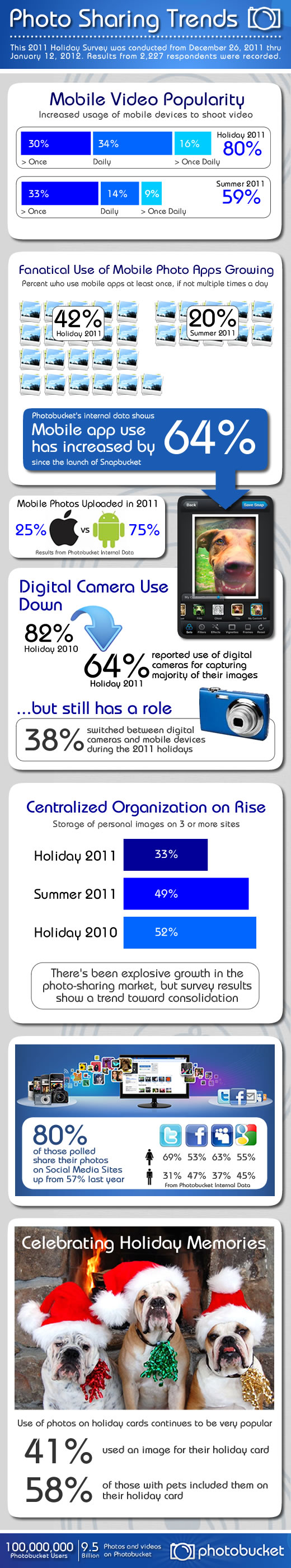 Photo Sharing Trends 2011
