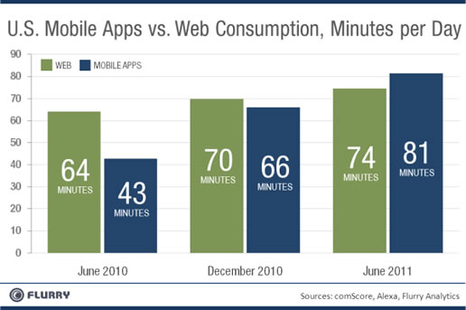 mobile-app-use-compared-to-internet-use