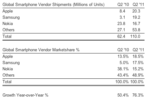 Apple And Samsung Overtake Nokia In Global Smartphone Market