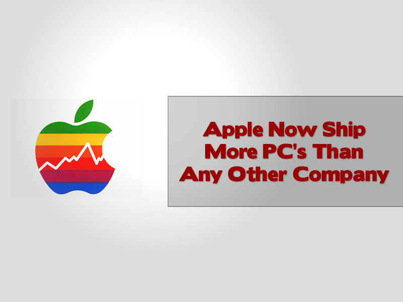 Apple Now Ship More PC’s Than Any Other Company